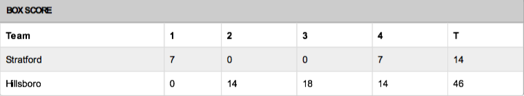 The+Burros+get+first+home+win+of+season+against+Stratford%2C+46+-14