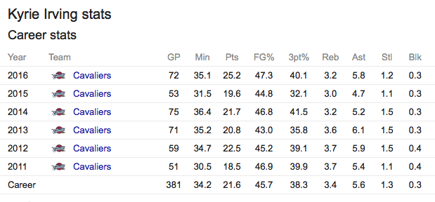 kyrie irving average points