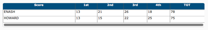 East+Nashville+High+School+stays+focused+to+beat+Howard+High+School%2C+78-75