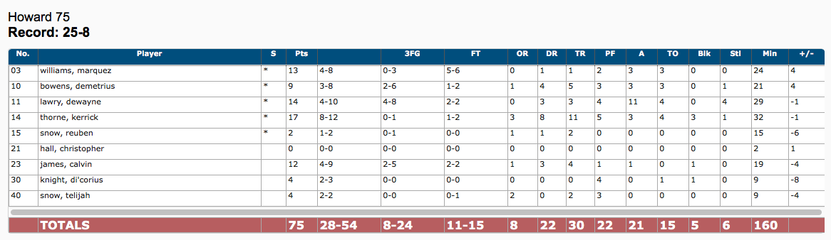 East+Nashville+High+School+stays+focused+to+beat+Howard+High+School%2C+78-75