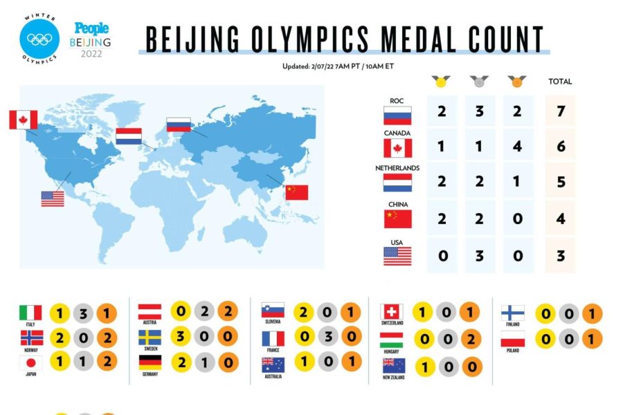 2022 Medal Count Winter Olympic Hub
