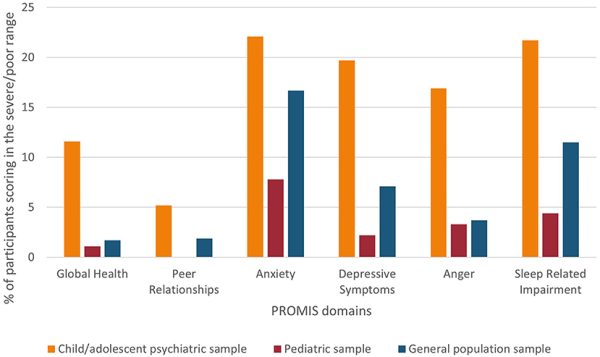 Percentage of participants scoring in the severe/poor range (>1.5 SD)* on PROMIS domains for all samples. *For Peer Relationships a cut-off of 2 SD was used, following the Health Measures guidelines.